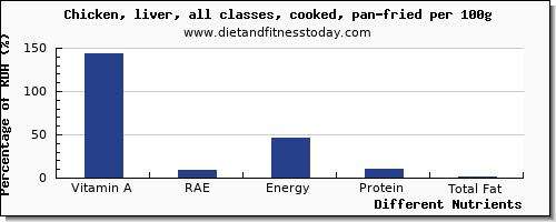 chart to show highest vitamin a, rae in vitamin a in fried chicken per 100g